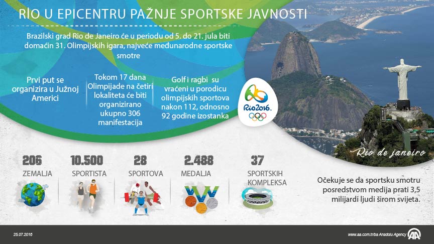 Brazilski grad Rio de Janeiro će u periodu od 5. do 21. jula biti domaćin 31. Olimpijskih igara, najveće međunarodne sportske smotre koja će prvi put biti održana na području Južne Amerike. ( Aldıjana Hadzıc - Anadolu Agency )