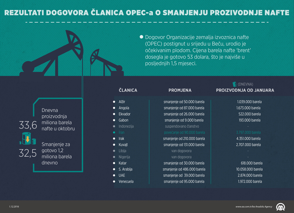 Dogovor Organizacije zemalja izvoznica nafte (OPEC) postignut u srijedu u Beču, urodio je očekivanim plodom. Cijena barela nafte ‘brent’ dosegla je gotovo 53 dolara, što je najviše u posljednjih 1,5 mjeseci. ( Aldıjana Hadzıc - Anadolu Agency )