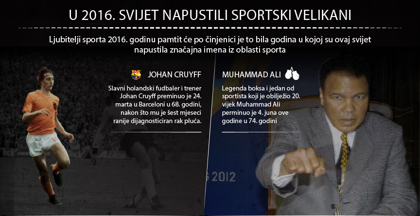 Ljubitelji sporta 2016. godinu pamtit će po činjenici je to bila godina u kojoj su ovaj svijet napustila značajna imena iz oblasti sporta. Među sportistima koji su tokom karijera ostvarili značajne uspjehe i zbog toga nazivani "sportskim legendama", a od kojih smo se oprostili u 2016. godini su bokser Muhammed Ali, holandski fudbaler Johan Cruyff. Svijet je ove godine potresla i vijest o avionskoj nesreći, od 28. novembra, u kojoj je poginulo 18 igrača i trener brazilskog fudbalskog kluba Chapecoensea. ( Kemal Zorlak - Anadolu Agency )
