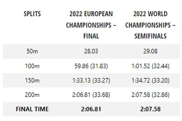 Usporedba Laninih vremena po dionicima na 200 metara delfin na Evropskom i Svjetskom prvenstvu (Foto: Swimswam.com)