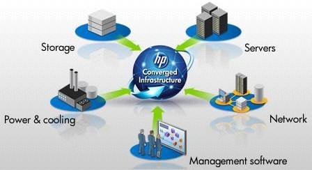 Prva HP Converged Infrastructure na jednoj platformi, Life.ba