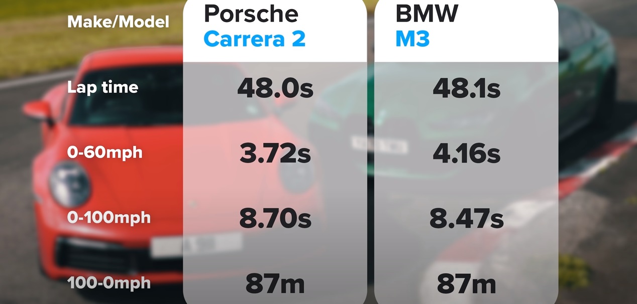 [video] Ko je kralj staze, BMW M3 ili Porsche 911 Carrera?, Life.ba